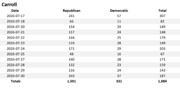 Carroll County Early Voting Results