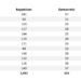 Carroll County Early Voting Results